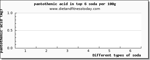 soda pantothenic acid per 100g